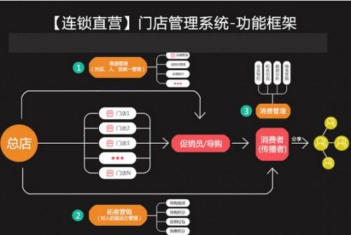 门店管理商城系统o2o