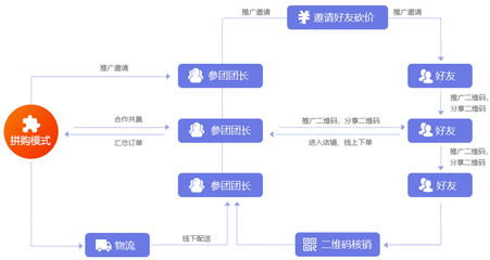 互融云拼购商城系统开发 社区拼团系统软件