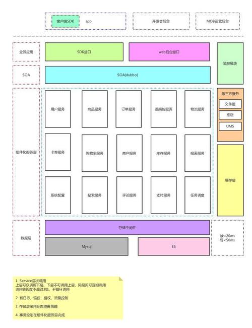 实用的商城系统产品架构