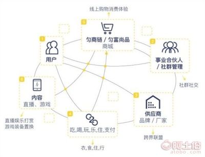 【微团星系匀富尚品福星社区块链电商模式系统开发