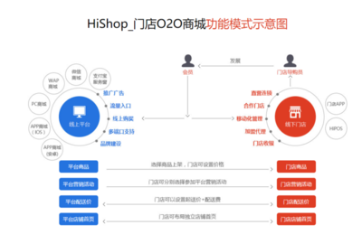 o2o商城系统_o2o系统开发专家_HiShop