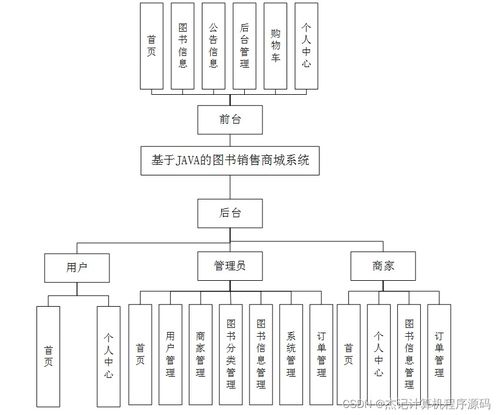 计算机毕设ssm基于JAVA的图书销售商城系统w268z9 源码 数据库 LW