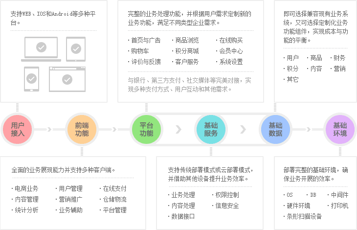 商城系统开发 电商平台解决方案