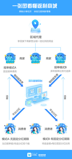 返利商城系统离不开这几个点