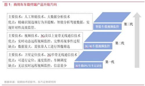 产品向智能化演进,商用车车载联网终端市场加速发展,主要受益厂商一览